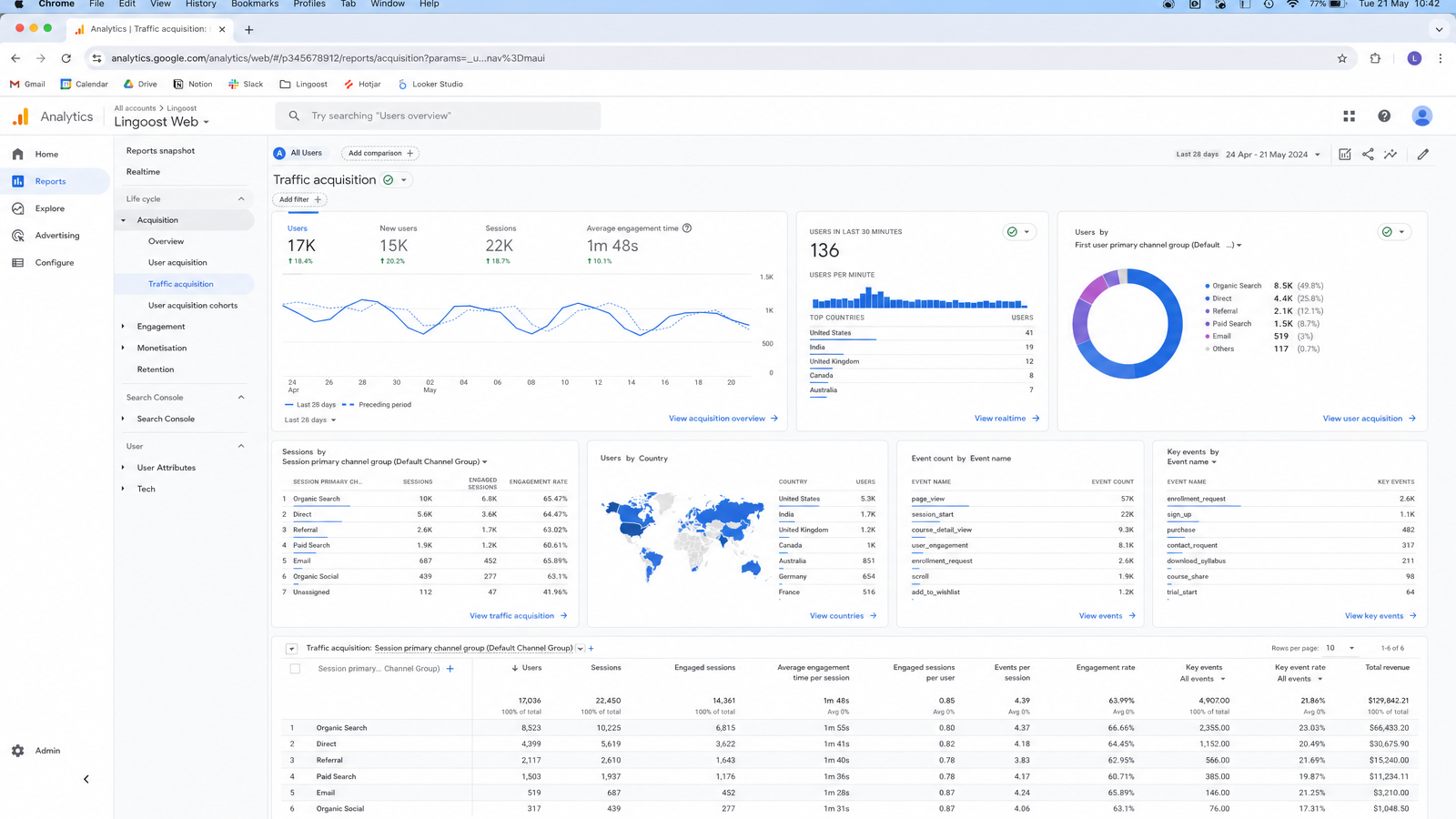 Google Analytics 4 screenshot showing course detail acquisition, organic search traffic, enrollment clicks, and key events